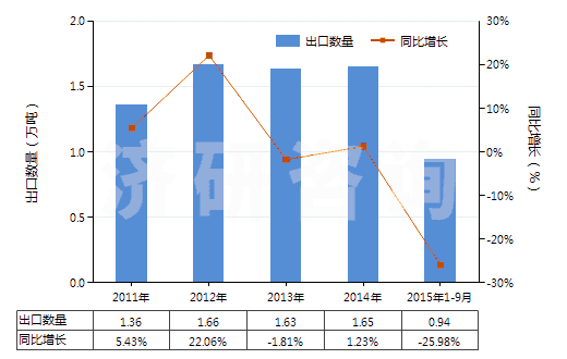 2011-2015年9月中國(guó)糖精及其鹽(HS29251100)出口量及增速統(tǒng)計(jì) 2011-2015年9月中國(guó)糖精及其鹽(HS29251100)出口量及增速統(tǒng)計(jì)